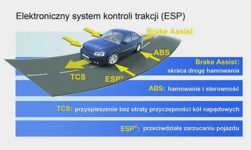Czym jest system ESP w samochodzie i jak wpływa na bezpieczeństwo jazdy?