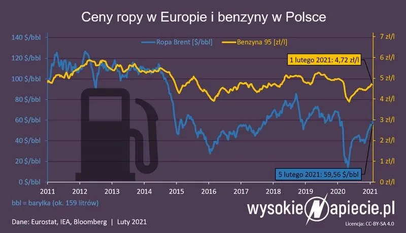 Ile naprawdę kosztuje jeden litr benzyny i jak na tym zaoszczędzić