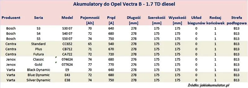 Akumulator do Opla Vectry B