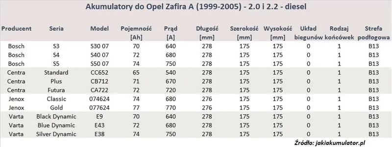 Akumulator do Opla Zafiry A