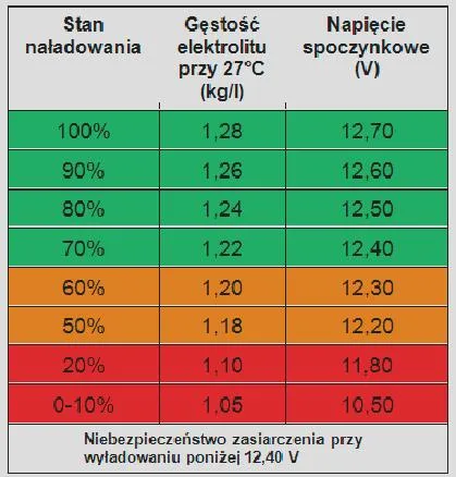 Gęstość elektrolitu a akumulator