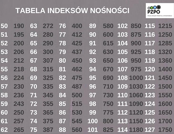 Indeks nośności opon