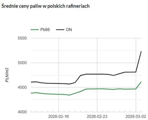 Jak zaoszczędzić na tankowaniu