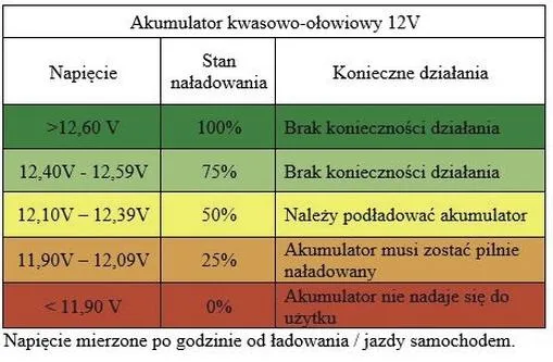 Monitorowanie napięcia akumulatora