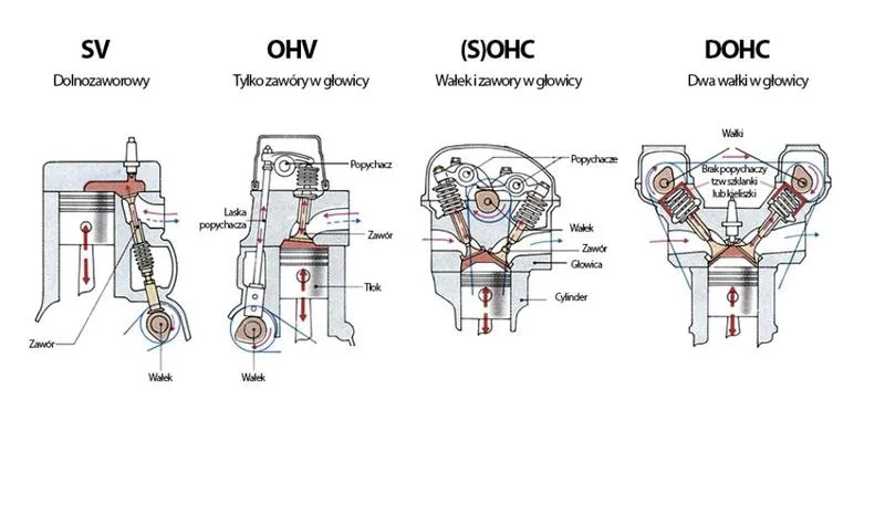 Motoryzacja OHV