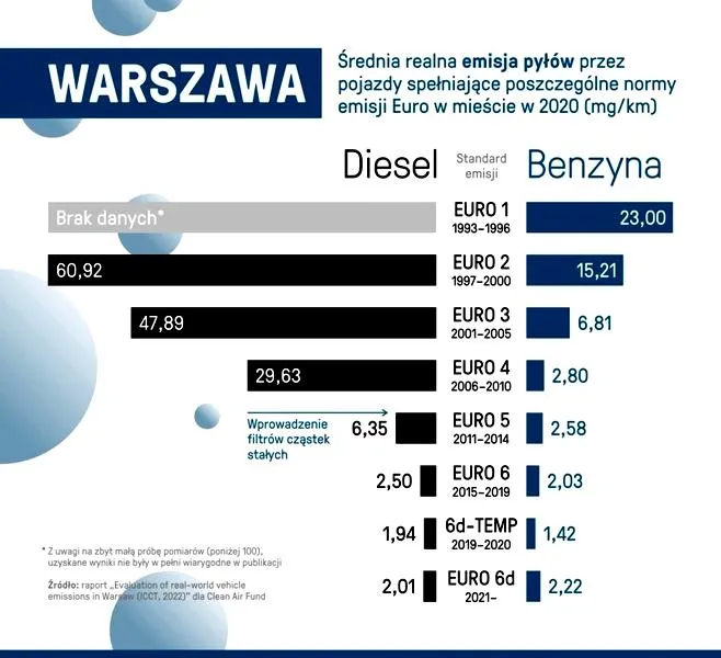 Oszczędne auta