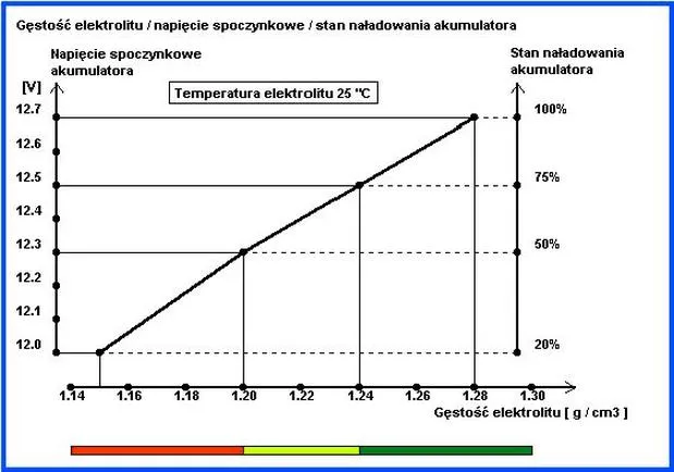 Pomiar napięcia akumulatora