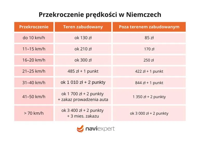 Przekroczenie prędkości