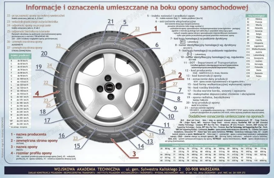 Rozmiar opony