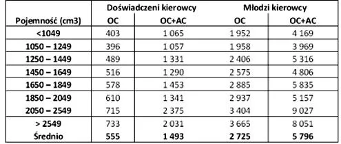 Spalanie i osiągi