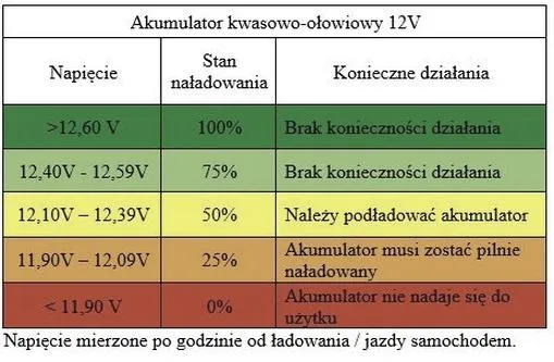 Sprawdzanie napięcia akumulatora