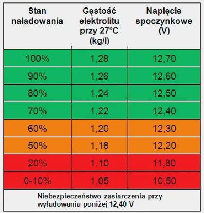 Sprawdzanie napięcia akumulatora