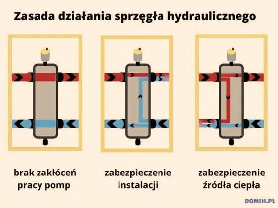 Sprzęgło hydrauliczne
