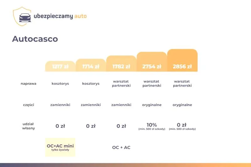 Ubezpieczenie AC motocykla